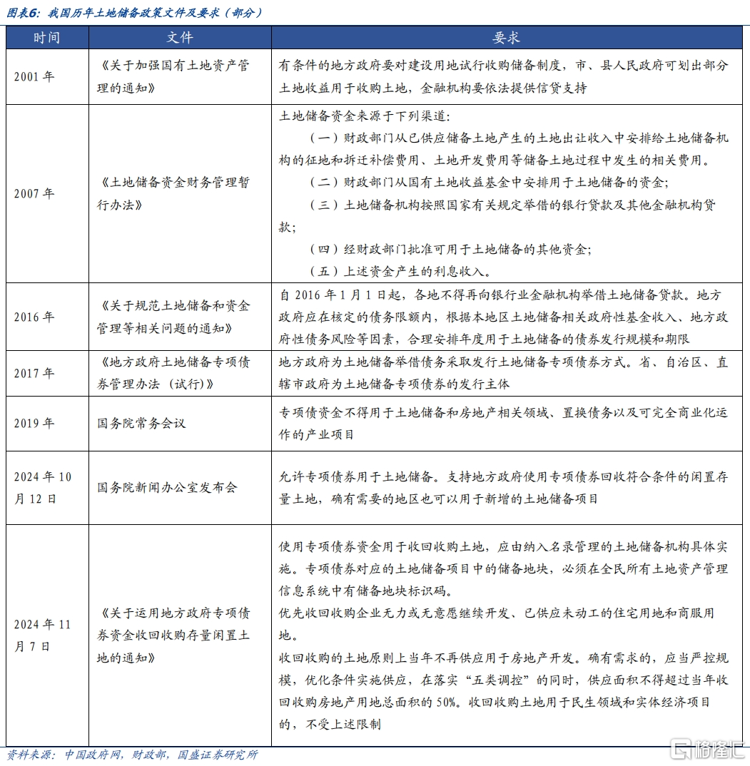 土储专项债：空间多大，影响几何？