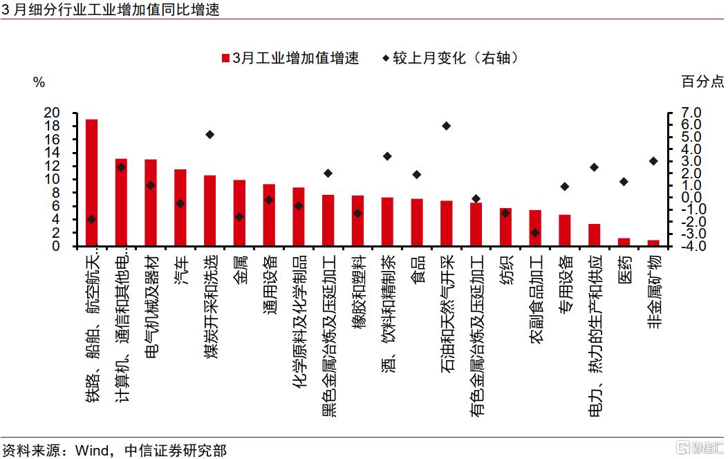 消费和出口驱动强生产，一季度经济开门红