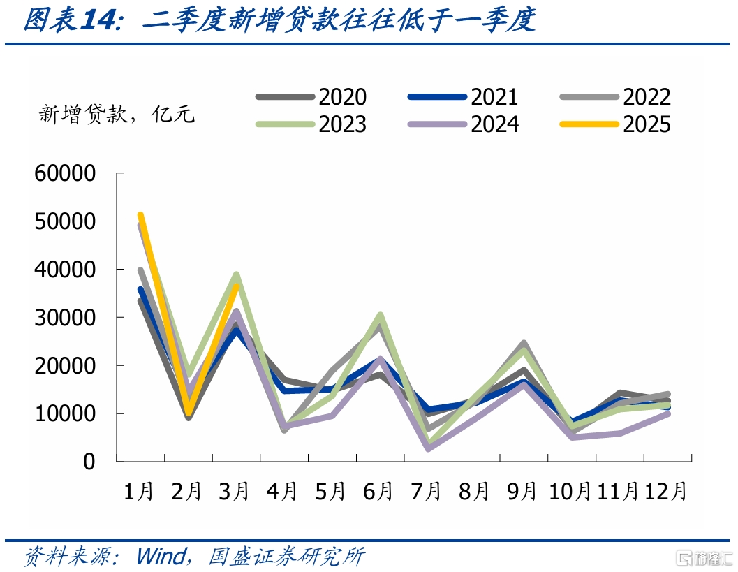 国盛固收：银行负债边际改善，关键仍在央行