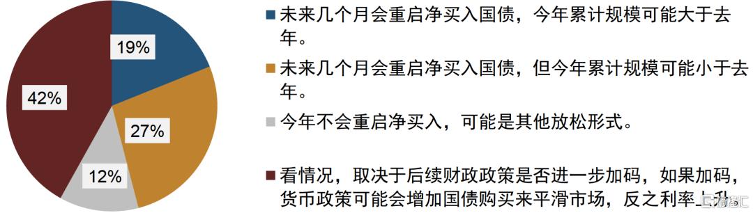 刺激政策将如何影响债市？