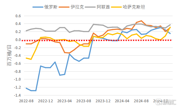 “欧佩克+”超产问题的深层原因