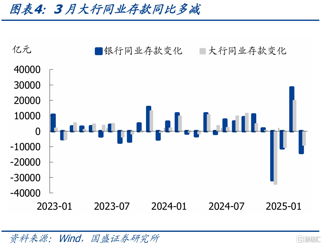 国盛固收：银行负债边际改善，关键仍在央行