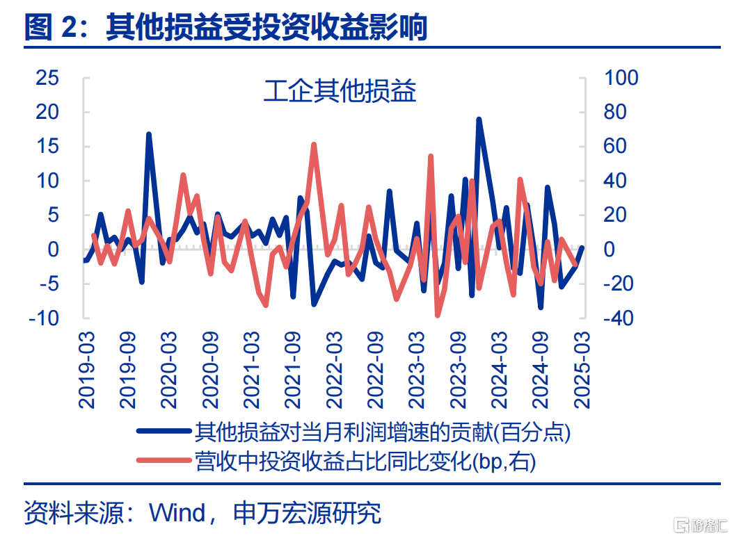 工业企业利润正增能否延续？
