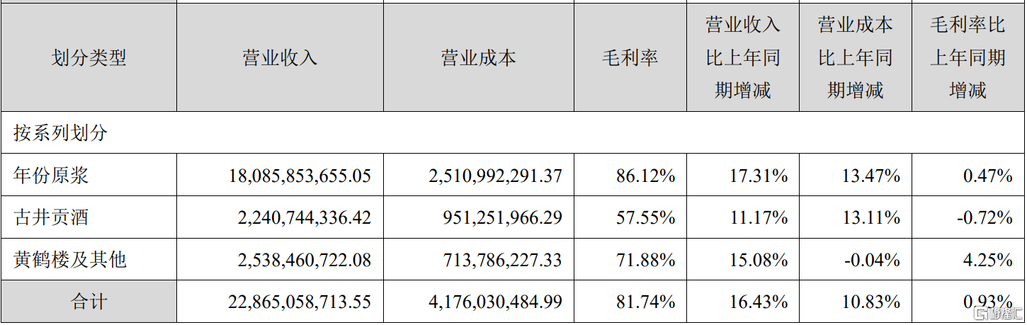 狂飙与隐忧！“徽酒一哥” 去年入账236亿，增长却悄然 “降速”