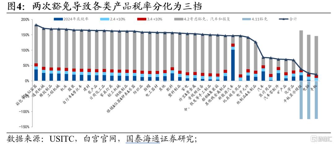 全面拆解：各行业面临多少关税