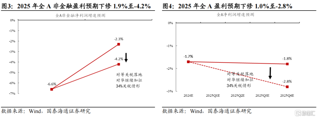 国泰海通：不要低估关税攻防的长期性与复杂性