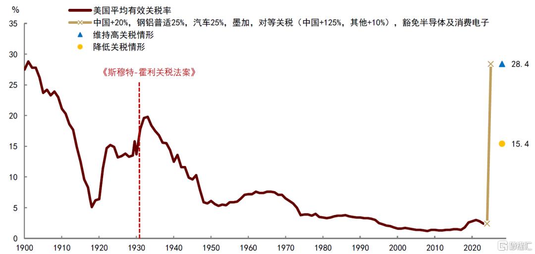 中金：高关税或触发“衰退式”降息