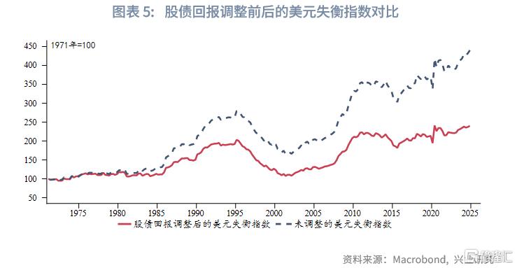 如何度量美元体系失衡？
