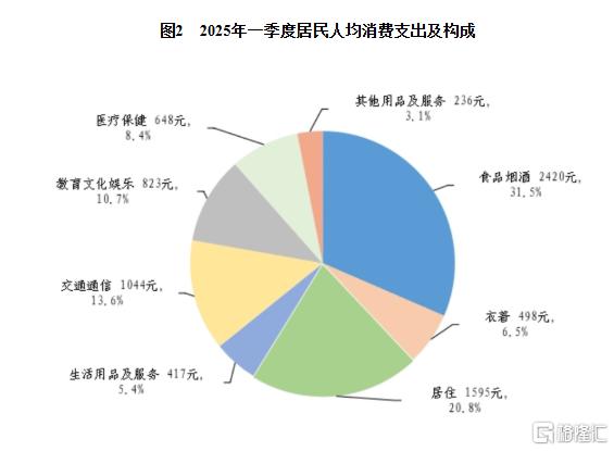 国家统计局：3月规模以上工业增加值增长7.7%，社零增长5.9%