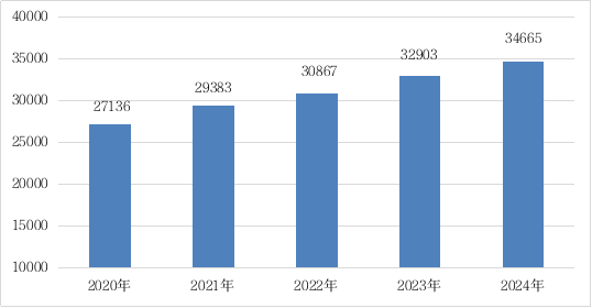 河北省2024年国民经济和社会发展统计公报