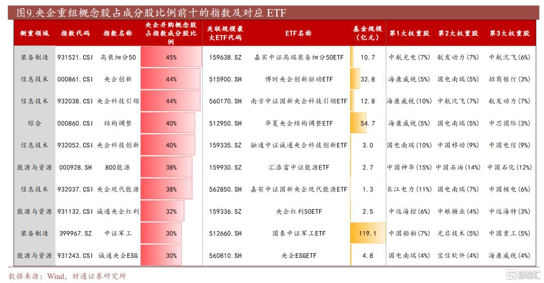 增持+并购催化，哪些央国企ETF值得关注？