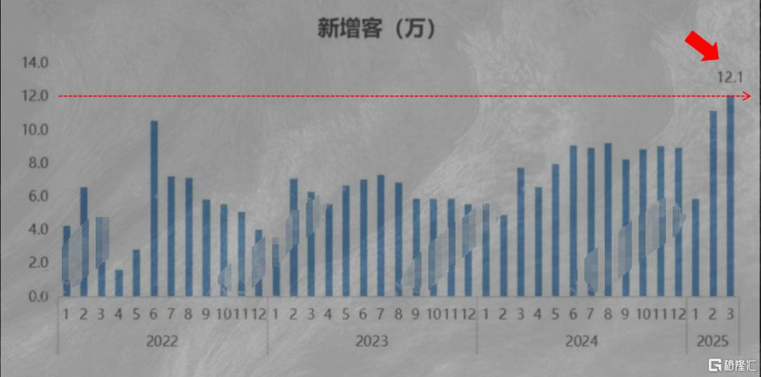 悄无声息的，租赁市场又变了