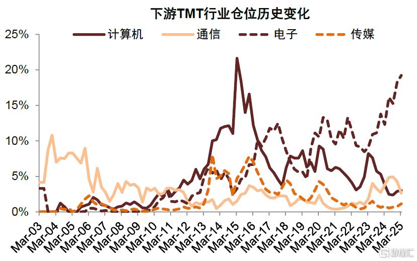 公募一季报回顾：加仓科技成长及高端制造