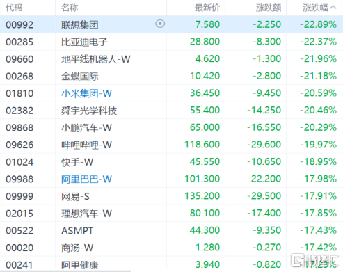 港股收评：恒指蒸发逾3000点，科技股、金融股全线下杀，十月稻田逆市大涨近29%