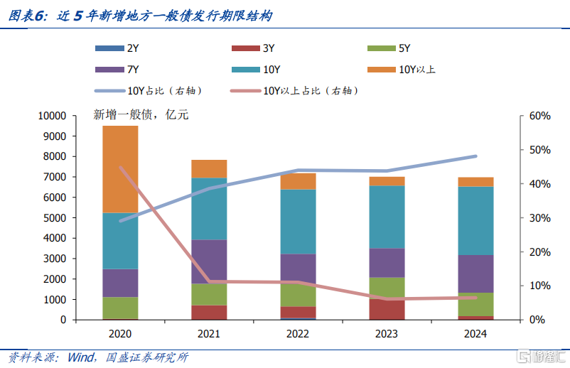 2025年政府债发行规模及节奏怎么看？
