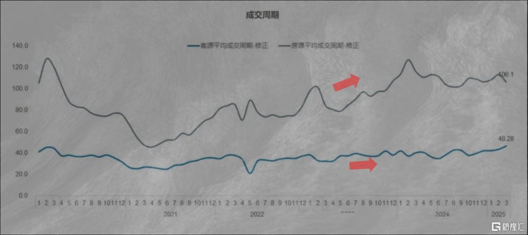 现在上海卖一套房要多久时间