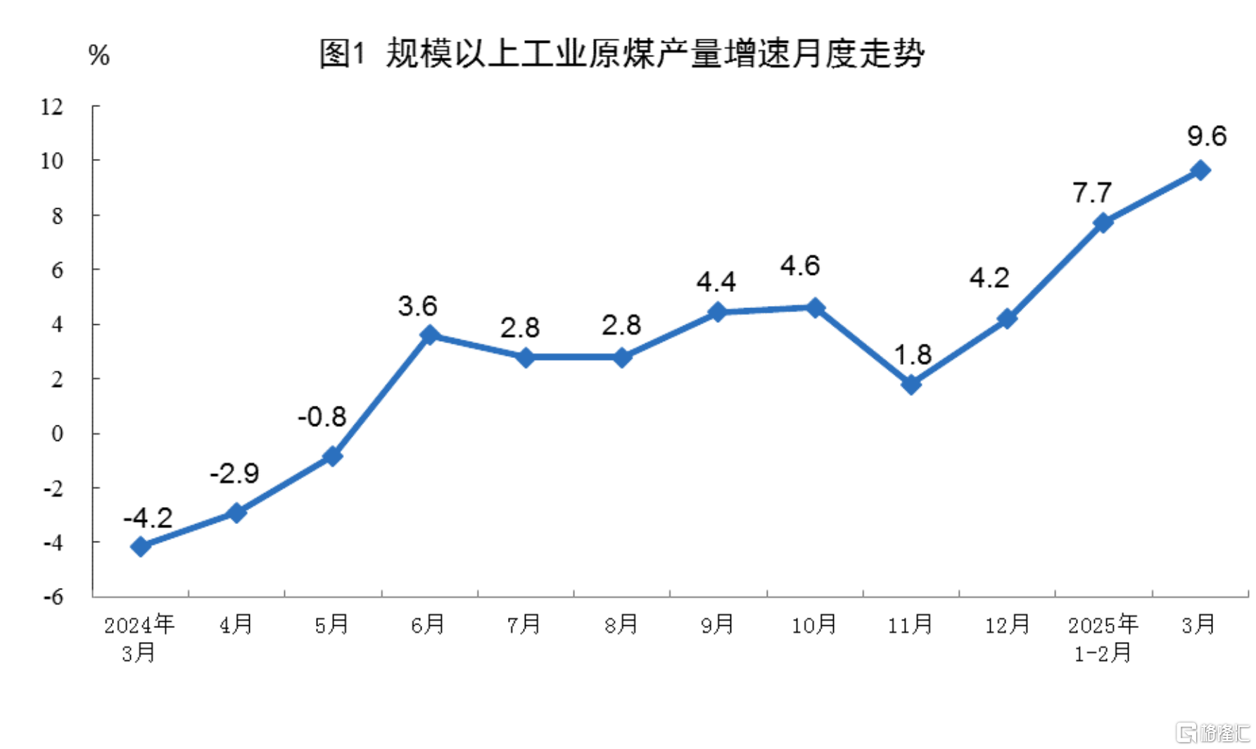国家统计局：3月规模以上工业增加值增长7.7%，社零增长5.9%
