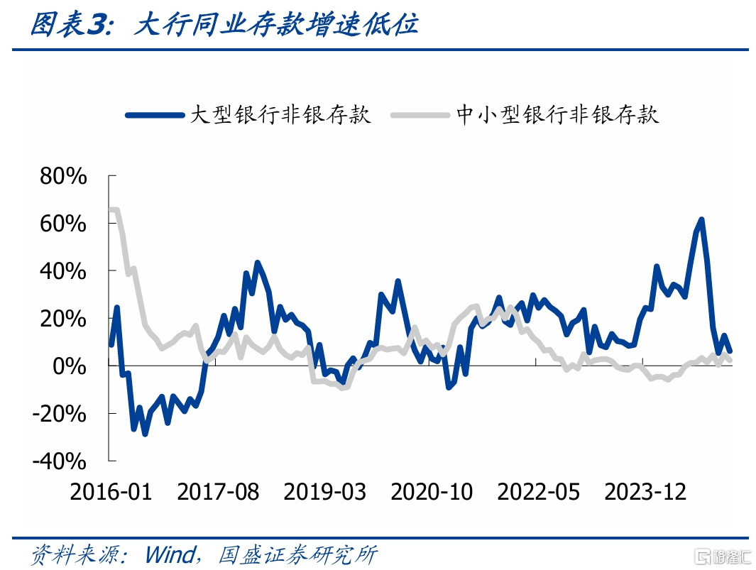 国盛固收：银行负债边际改善，关键仍在央行