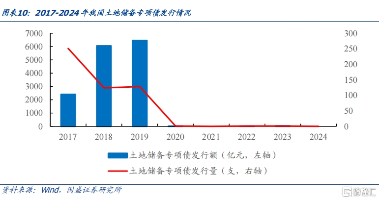 土储专项债：空间多大，影响几何？