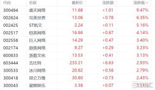 A股收评：沪指跌0.2%，地产、消费股齐跌，游戏股活跃