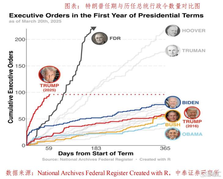 对等关税之后，特朗普将重启什么？