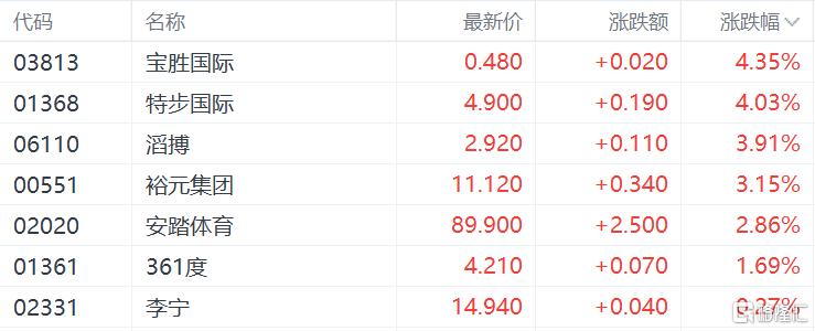 港股收评：恒指涨1.61%，大型科技股、内房股表现活跃，黄金股回调