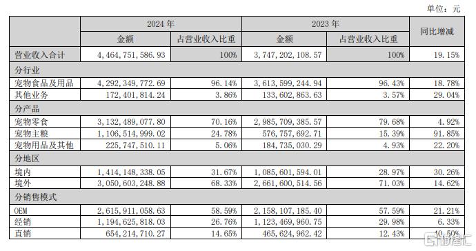 宠物经济“爆”了！中宠股份净利大增近七成，股价直拉涨停