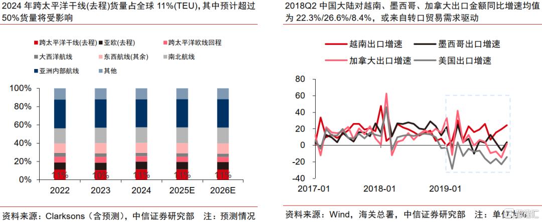 中信证券：关税扰动叠加联盟重塑，集运供应链或迎再次重构