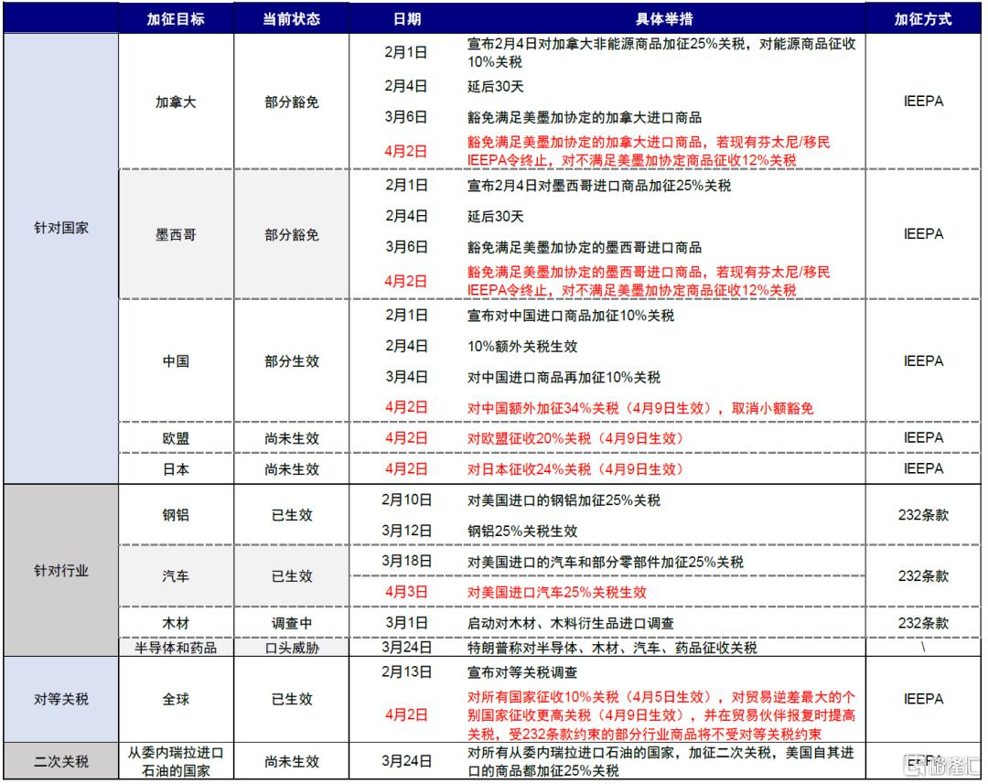 关税升级如何重塑全球资产格局？