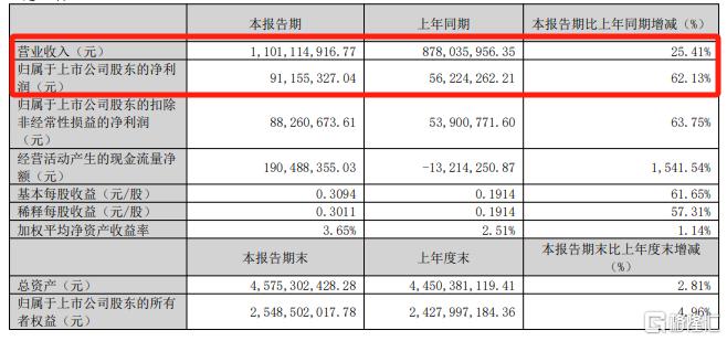 宠物经济“爆”了！中宠股份净利大增近七成，股价直拉涨停