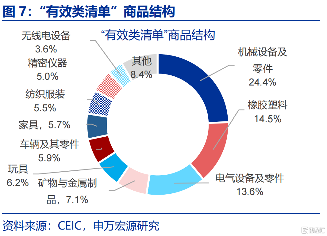 “高估”的关税冲击？