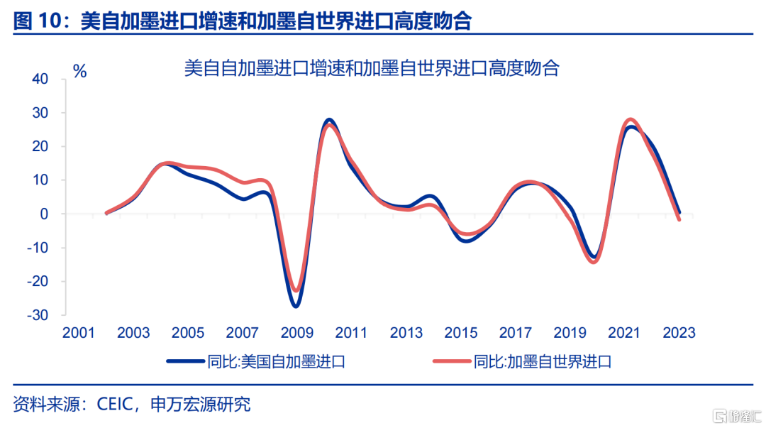 “高估”的关税冲击？