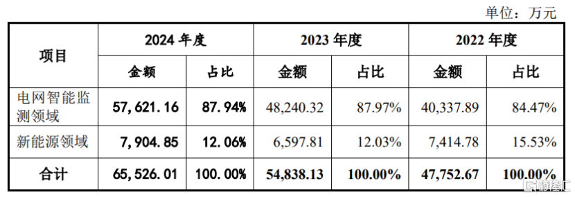 山大电力即将上会，聚焦电网智能监测领域，依赖大客户国家电网