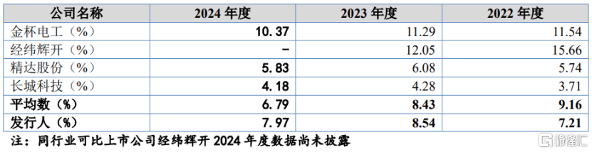 宏远股份即将北交所上会，聚焦电磁线领域，面临供应商集中风险