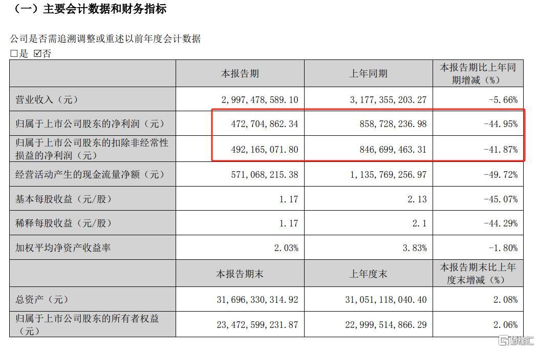 业绩“滑铁卢”！净利大降逾四成，生长激素龙头盘中逼近跌停