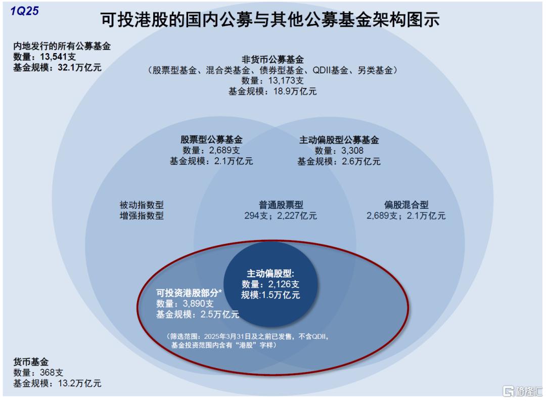 公募买了多少港股？