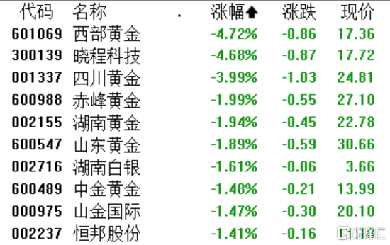 A股收评：沪指窄幅震荡跌0.07%，电力、钛白粉、CPO板块集体上涨
