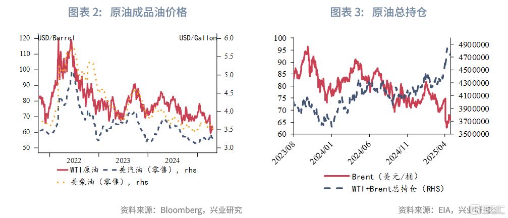 兴业研究：OPEC+增产与关税冲击加剧油市脆弱性
