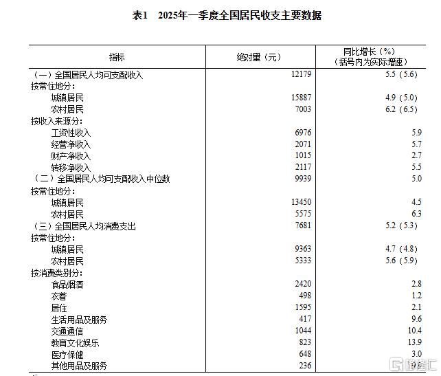 国家统计局：3月规模以上工业增加值增长7.7%，社零增长5.9%
