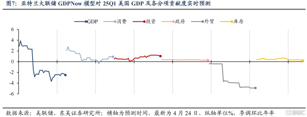 2025Q1美国GDP会转负吗？