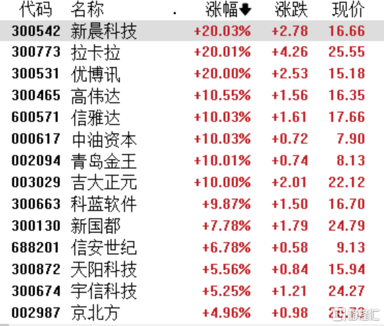 A股收评：两市分化沪指涨0.25%，跨境支付、供销社概念集体走强