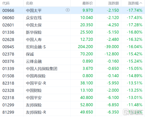 港股收评：恒指蒸发逾3000点，科技股、金融股全线下杀，十月稻田逆市大涨近29%