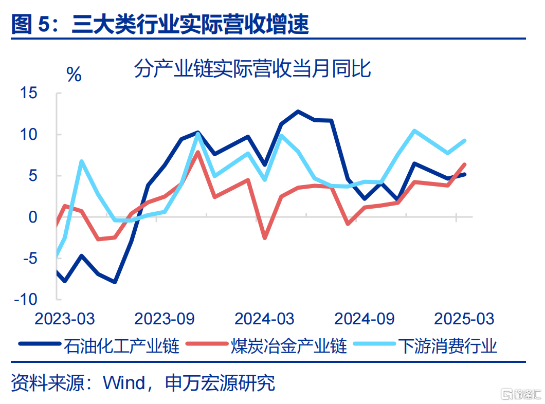 工业企业利润正增能否延续？
