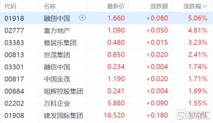 港股收评：三大指数齐跌，恒科指跌1.46%，医药、黄金股强势