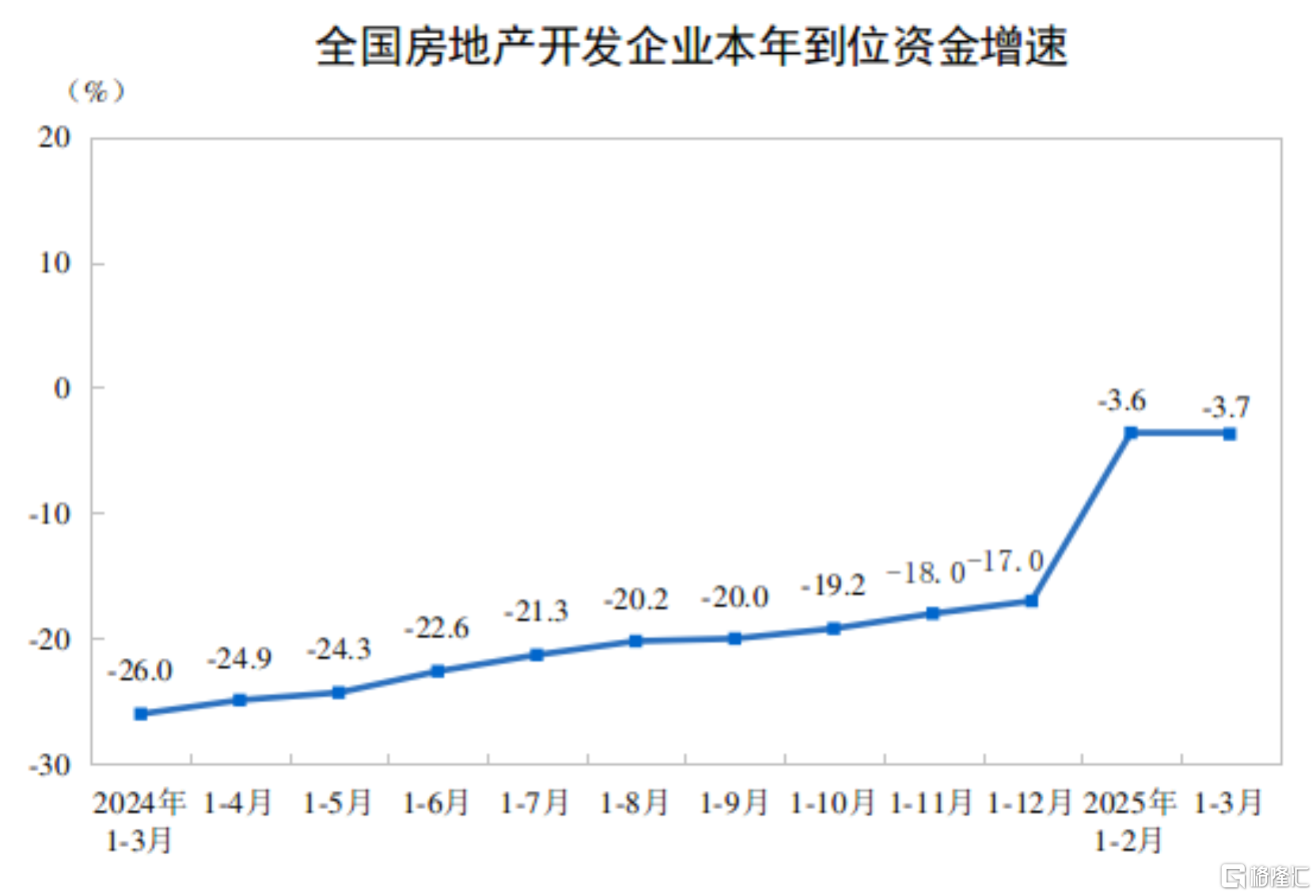国家统计局：3月规模以上工业增加值增长7.7%，社零增长5.9%
