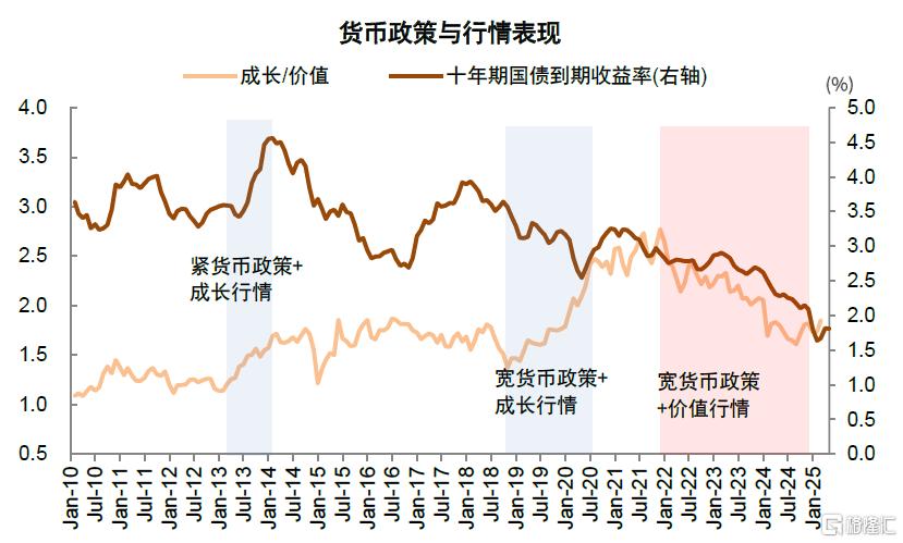 如何判别成长行情走势？
