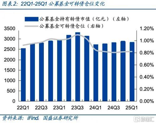 基金增持了哪些转债？