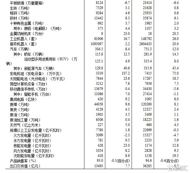 国家统计局：3月规模以上工业增加值增长7.7%，社零增长5.9%