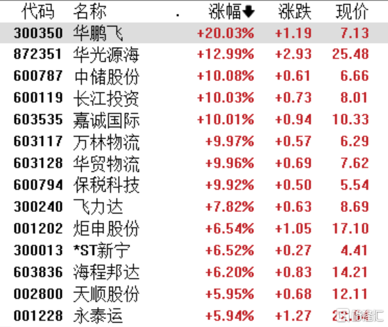 A股收评：两市分化沪指涨0.25%，跨境支付、供销社概念集体走强