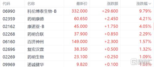 港股收评：恒科指涨0.62%，生物医药股走强，锂电池下挫